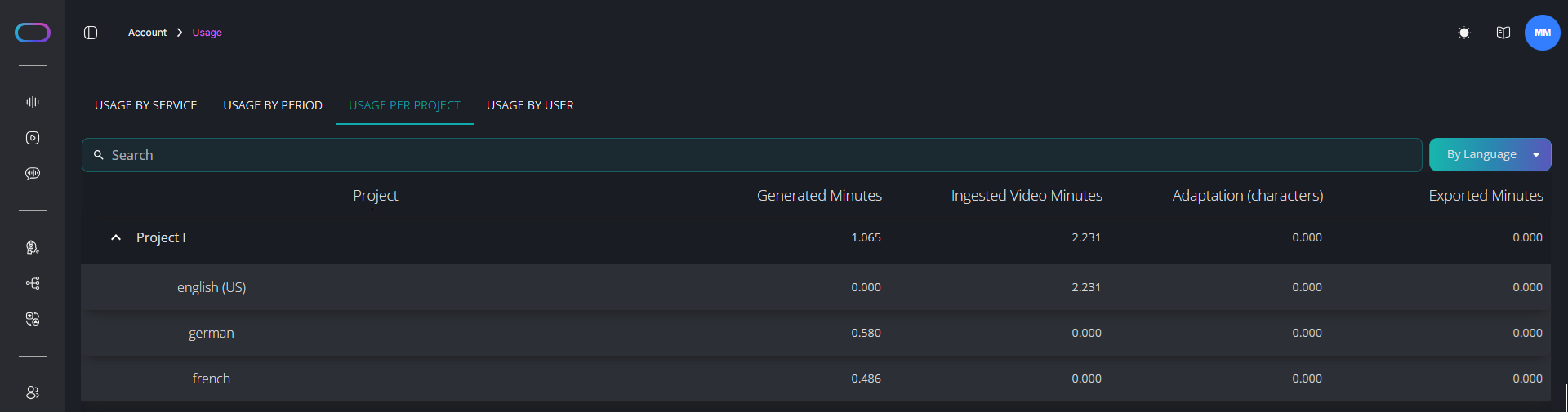 Usage_Per_Project